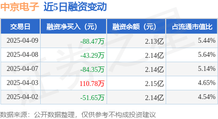 中京电子：4月9日融券卖出600股，融资融券余额2.13亿元
