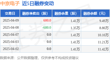 中京电子：4月9日融券卖出600股，融资融券余额2.13亿元