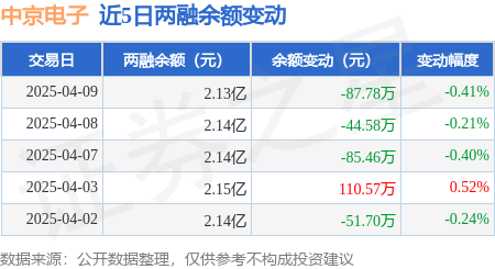 中京电子：4月9日融券卖出600股，融资融券余额2.13亿元