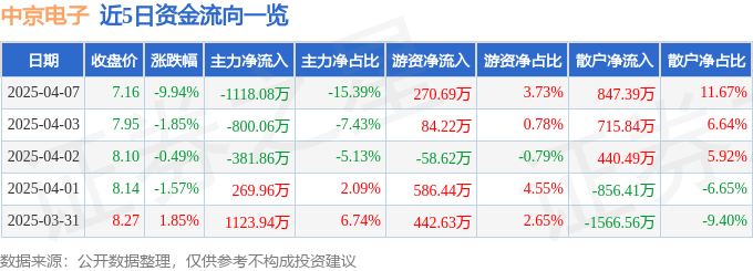 股票行情快报：中京电子（002579）4月7日主力资金净卖出1118.08万元
