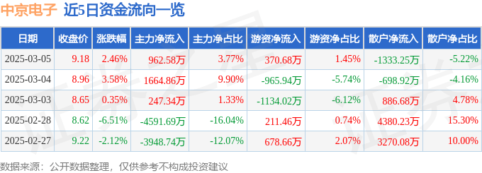 股票行情快报：中京电子（002579）3月5日主力资金净买入962.58万元