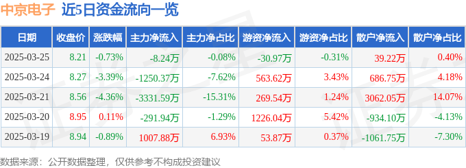 股票行情快报：中京电子（002579）3月25日主力资金净卖出8.24万元