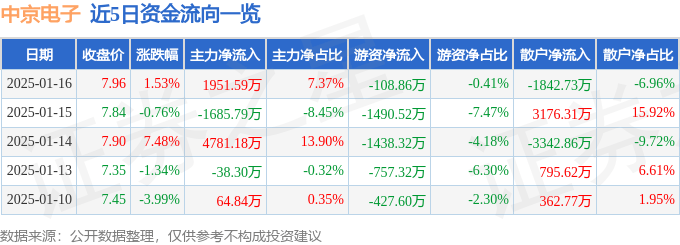股票行情快报：中京电子（002579）1月16日主力资金净买入1951.59万元