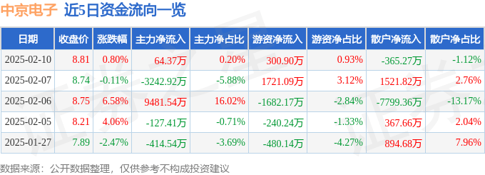 股票行情快报：中京电子（002579）2月10日主力资金净买入64.37万元