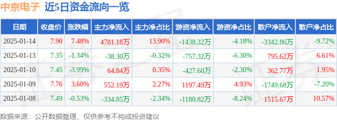 股票行情快报：中京电子（002579）1月14日主力资金净买入4781.18万元