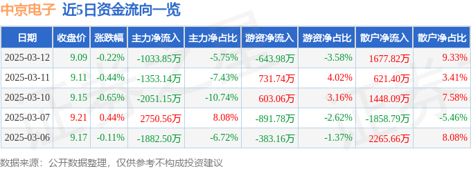 股票行情快报：中京电子（002579）3月12日主力资金净卖出1033.85万元