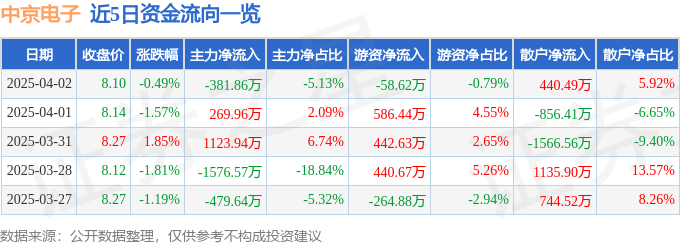股票行情快报：中京电子（002579）4月2日主力资金净卖出381.86万元