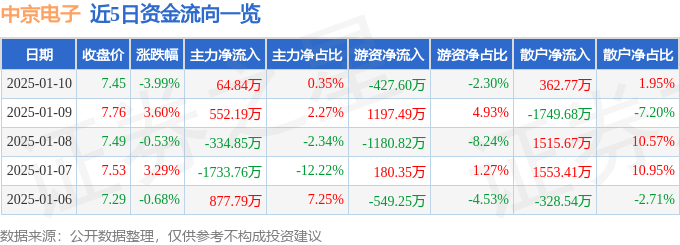 股票行情快报：中京电子（002579）1月10日主力资金净买入64.84万元