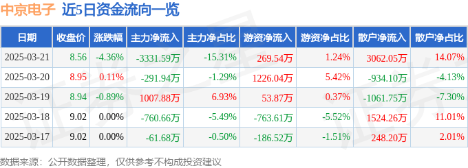 股票行情快报：中京电子（002579）3月21日主力资金净卖出3331.59万元