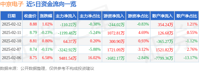 股票行情快报：中京电子（002579）2月12日主力资金净卖出110.22万元