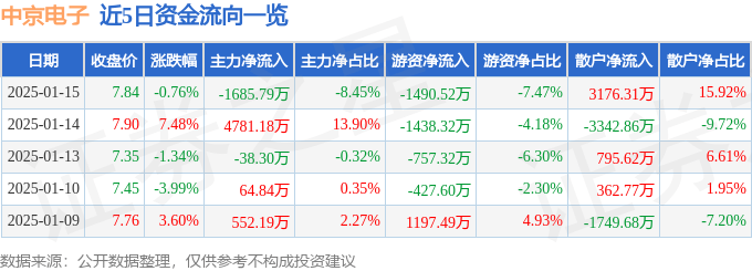 股票行情快报：中京电子（002579）1月15日主力资金净卖出1685.79万元