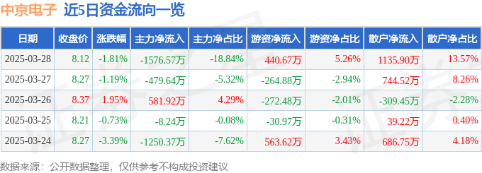 股票行情快报：中京电子（002579）3月28日主力资金净卖出1576.57万元