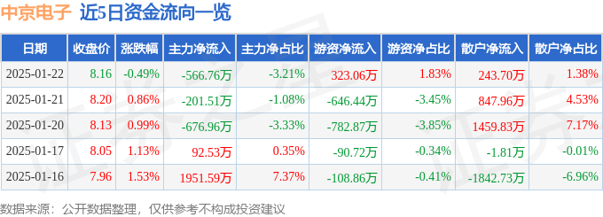 股票行情快报：中京电子（002579）1月22日主力资金净卖出566.76万元