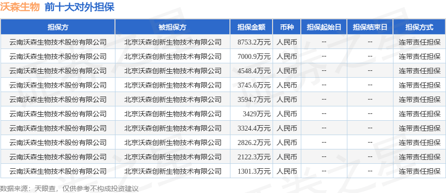 沃森生物披露15笔对外担保，被担保方为北京沃森创新生物技术有限公司