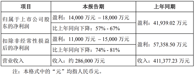1360亿灰飞烟灭！沃森生物，业绩暴跌