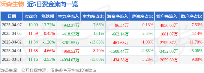 股票行情快报：沃森生物（300142）4月7日主力资金净卖出4942.37万元