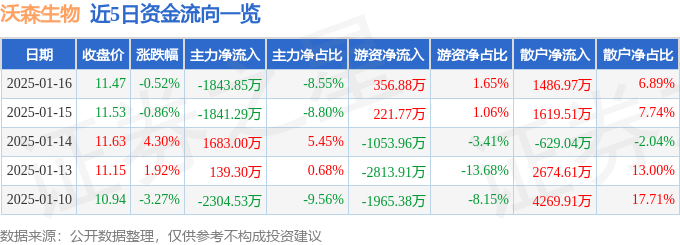 股票行情快报：沃森生物（300142）1月16日主力资金净卖出1843.85万元