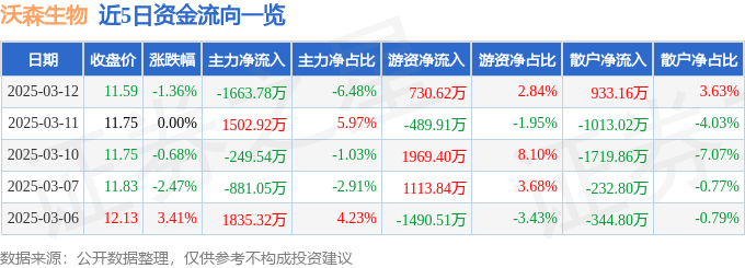 股票行情快报：沃森生物（300142）3月12日主力资金净卖出1663.78万元