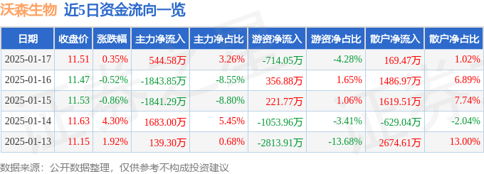 股票行情快报：沃森生物（300142）1月17日主力资金净买入544.58万元