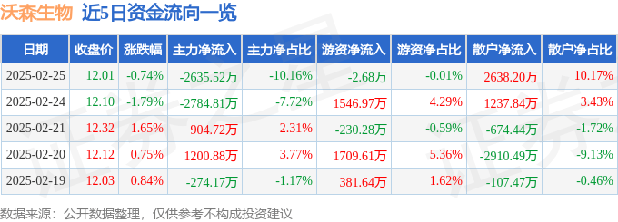 股票行情快报：沃森生物（300142）2月25日主力资金净卖出2635.52万元