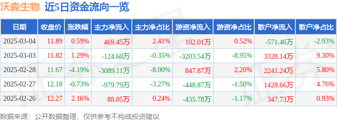 股票行情快报：沃森生物（300142）3月4日主力资金净买入469.45万元