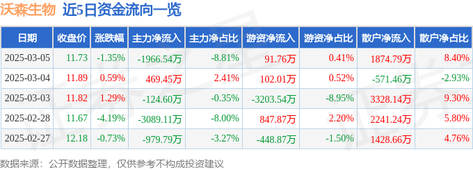 股票行情快报：沃森生物（300142）3月5日主力资金净卖出1966.54万元