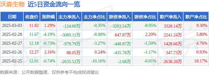 股票行情快报：沃森生物（300142）3月3日主力资金净卖出124.60万元