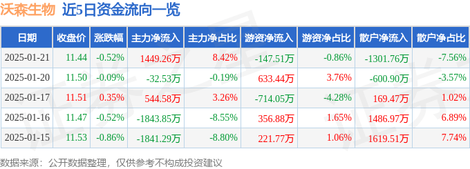 股票行情快报：沃森生物（300142）1月21日主力资金净买入1449.26万元