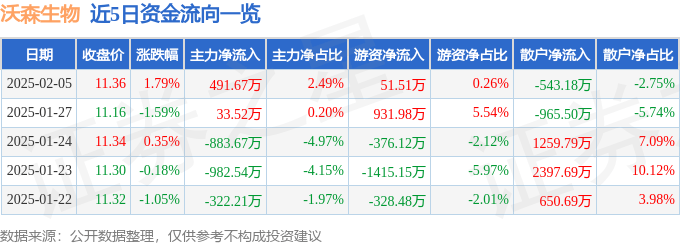 股票行情快报：沃森生物（300142）2月5日主力资金净买入491.67万元