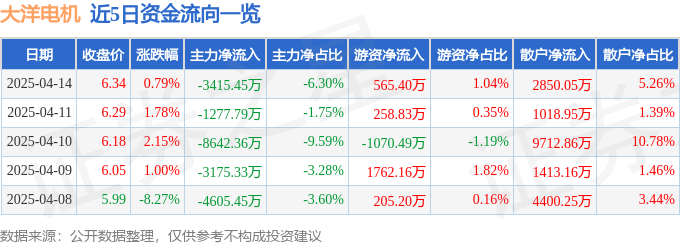 股票行情快报：大洋电机（002249）4月14日主力资金净卖出3415.45万元