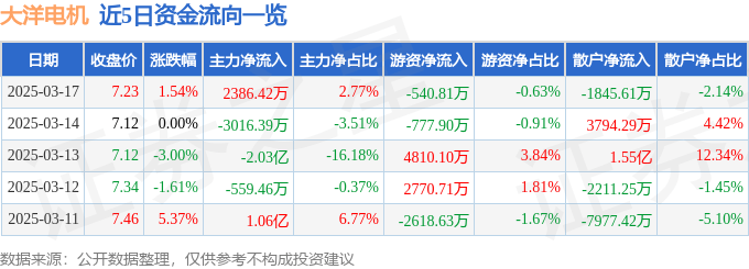 股票行情快报：大洋电机（002249）3月17日主力资金净买入2386.42万元