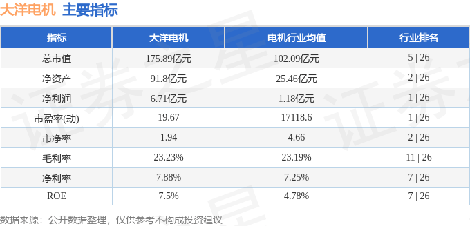 股票行情快报：大洋电机（002249）3月17日主力资金净买入2386.42万元
