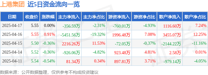 股票行情快报：上港集团（600018）4月17日主力资金净卖出356.59万元