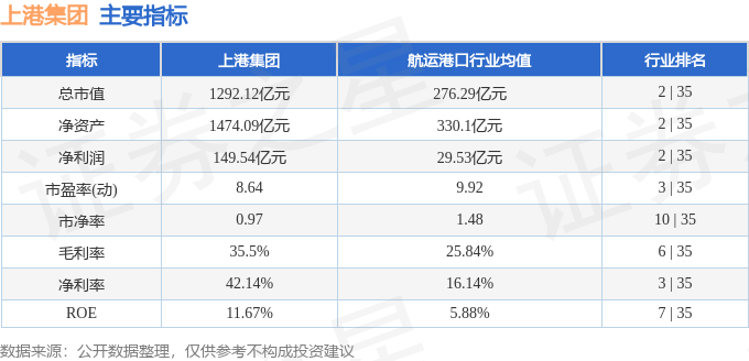 股票行情快报：上港集团（600018）4月17日主力资金净卖出356.59万元