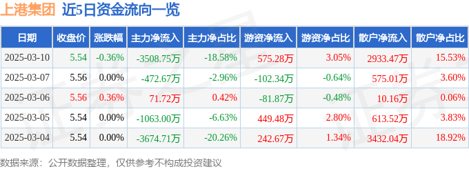 股票行情快报：上港集团（600018）3月10日主力资金净卖出3508.75万元
