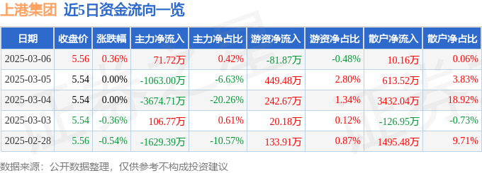 股票行情快报：上港集团（600018）3月6日主力资金净买入71.72万元