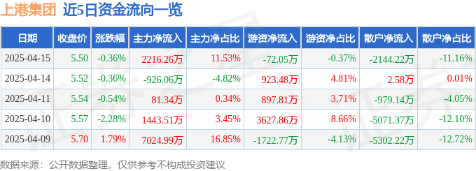 股票行情快报：上港集团（600018）4月15日主力资金净买入2216.26万元