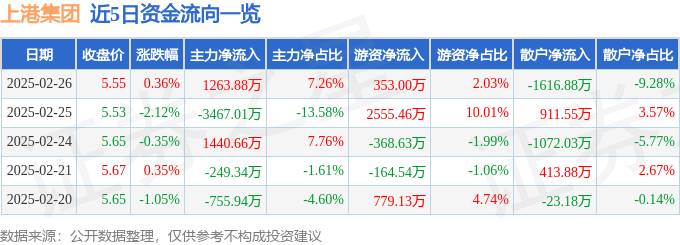 股票行情快报：上港集团（600018）2月26日主力资金净买入1263.88万元