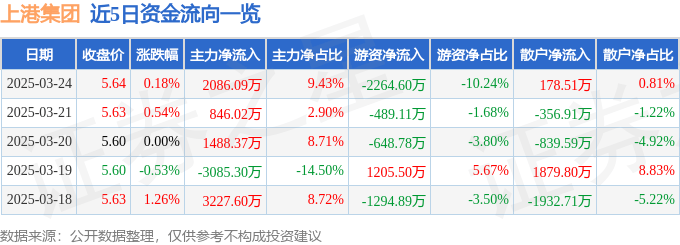 股票行情快报：上港集团（600018）3月24日主力资金净买入2086.09万元