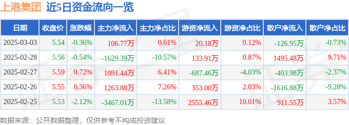 股票行情快报：上港集团（600018）3月3日主力资金净买入106.77万元