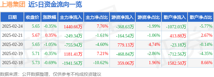 股票行情快报：上港集团（600018）2月24日主力资金净买入1440.66万元