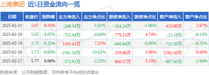 股票行情快报：上港集团（600018）2月21日主力资金净卖出249.34万元