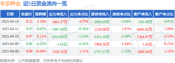 股票行情快报：丰乐种业（000713）4月14日主力资金净买入3461.37万元