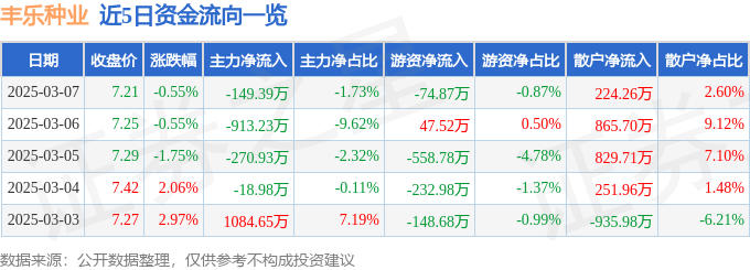 股票行情快报：丰乐种业（000713）3月7日主力资金净卖出149.39万元