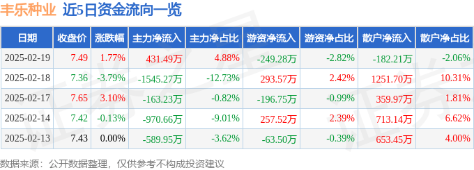 股票行情快报：丰乐种业（000713）2月19日主力资金净买入431.49万元