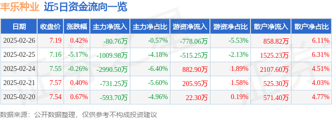 股票行情快报：丰乐种业（000713）2月26日主力资金净卖出80.76万元