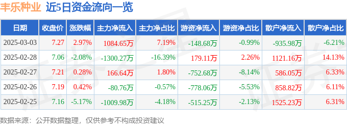 股票行情快报：丰乐种业（000713）3月3日主力资金净买入1084.65万元
