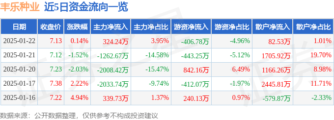 股票行情快报：丰乐种业（000713）1月22日主力资金净买入324.24万元