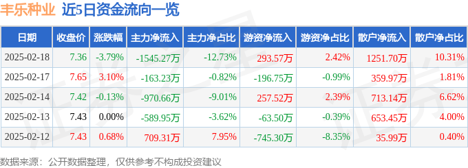 股票行情快报：丰乐种业（000713）2月18日主力资金净卖出1545.27万元