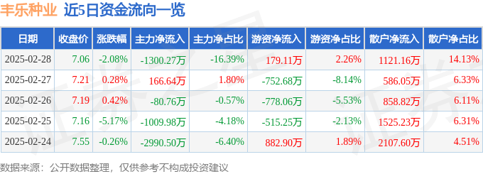 股票行情快报：丰乐种业（000713）2月28日主力资金净卖出1300.27万元